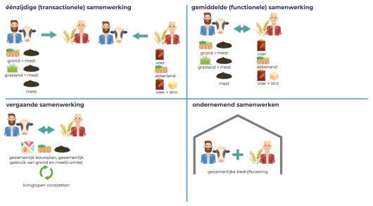 Enkele samenwerkingsvormen tussen melkveehouder en akkerbouwer. Bron: CLM Onderzoek en Advies